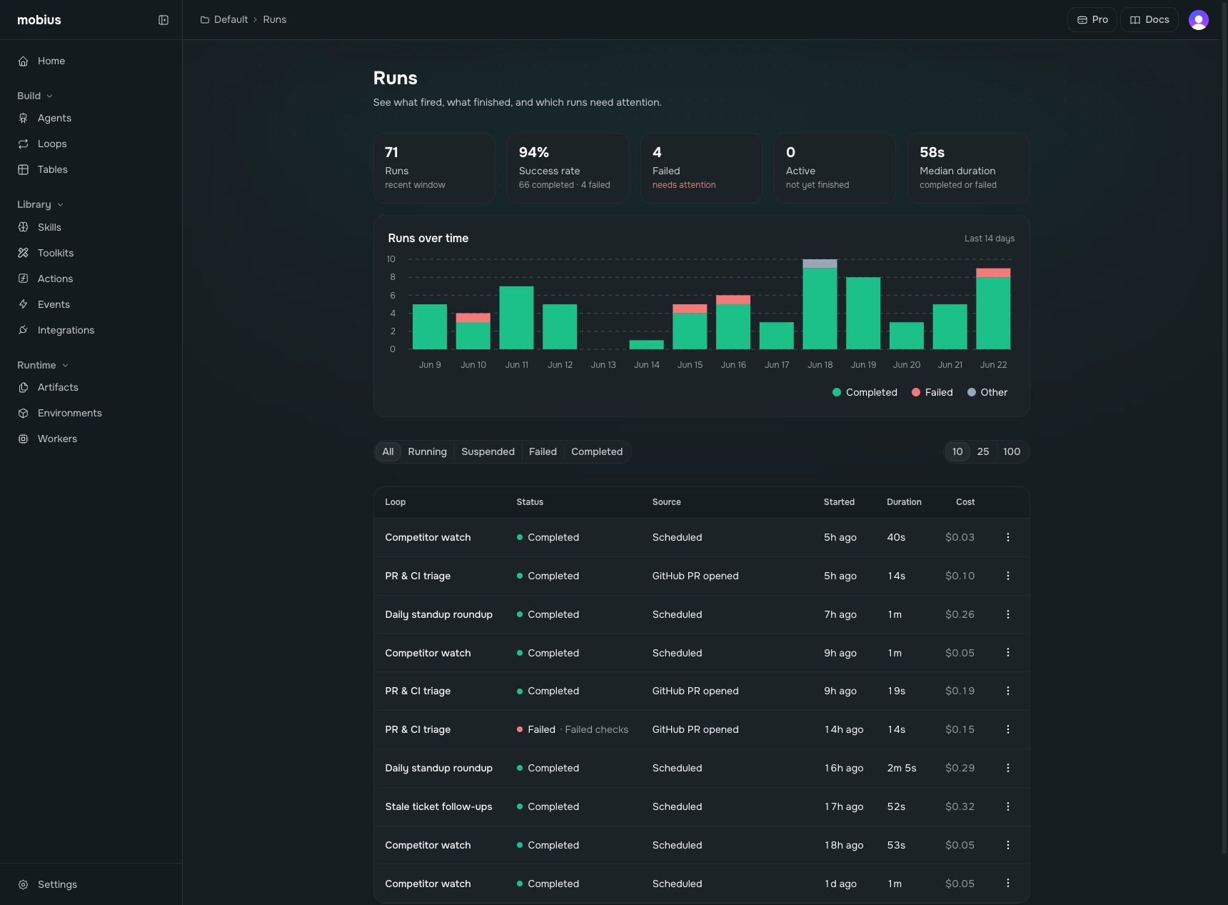 A Mobius project: every agent and run in a shared workspace, with success rate, run history, and a live runs table.